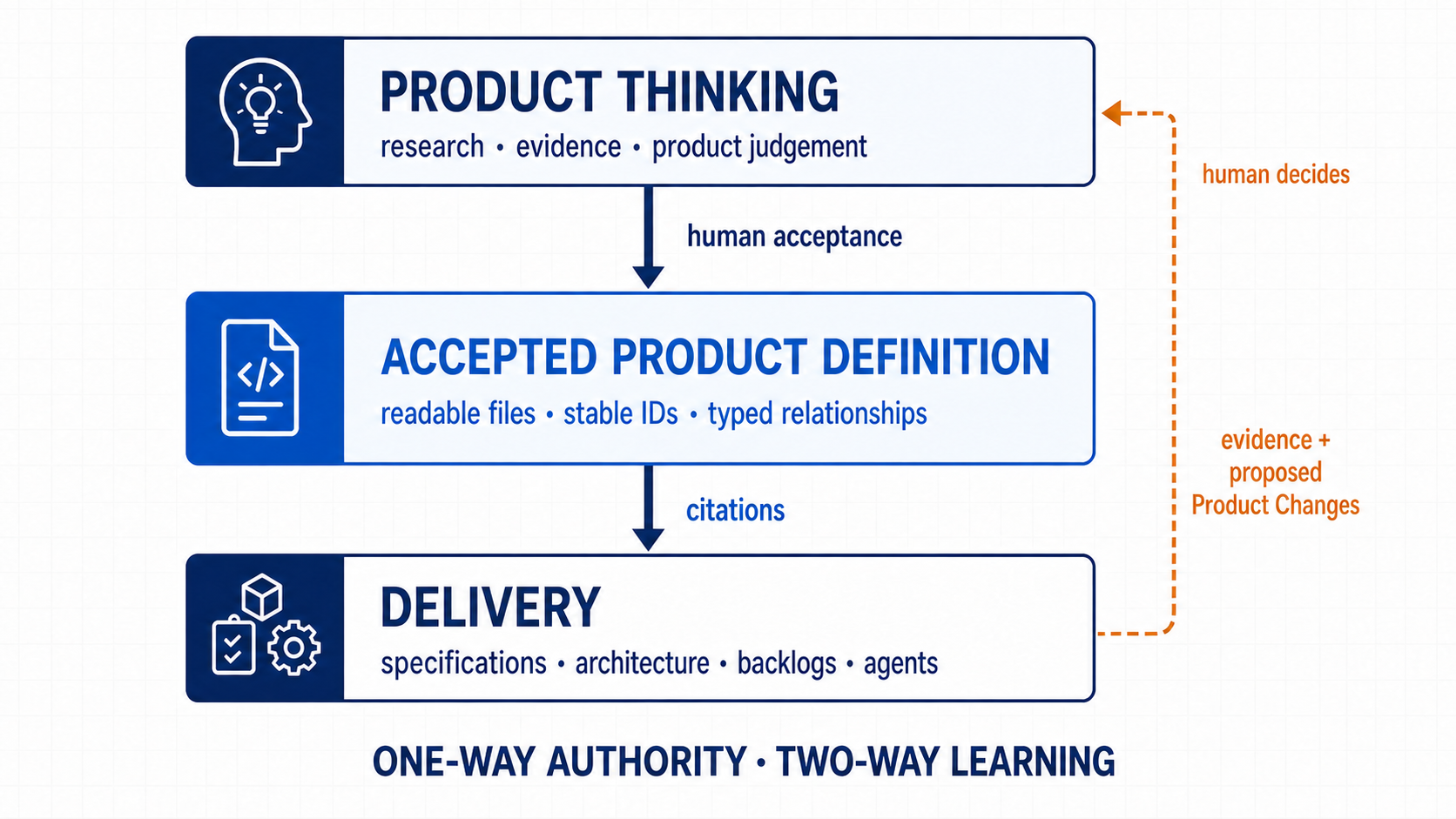 Product thinking feeds an accepted product definition through human acceptance. Delivery cites that definition and returns evidence and proposed Product Changes for human decision.