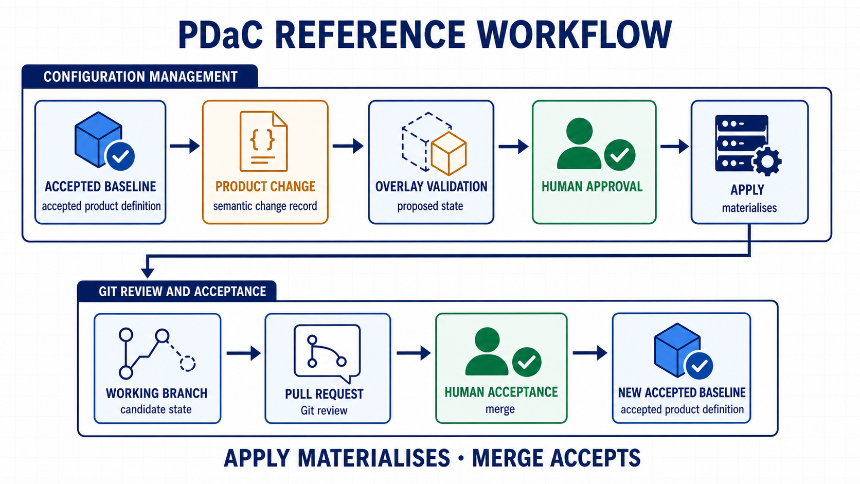 The PDaC reference workflow starts from an accepted baseline, records semantic intent in a Product Change, validates an overlay, requires human approval, applies the candidate on a working branch, sends it through pull-request review and accepts the new baseline only when a human merges it.