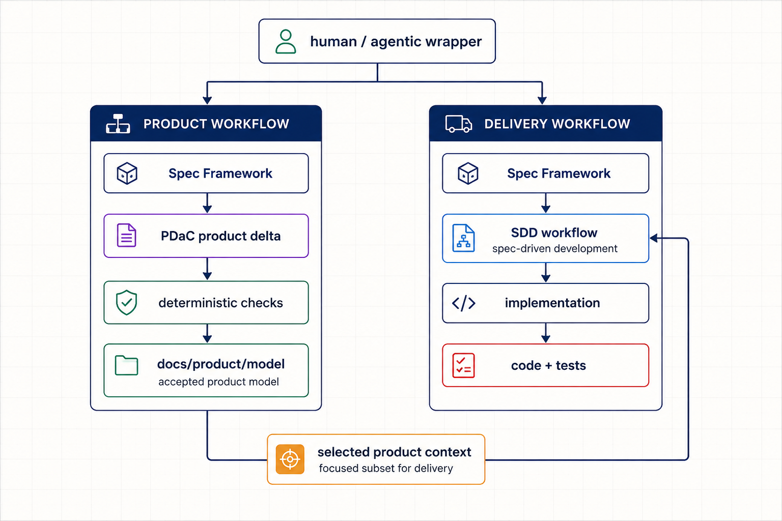 Product and Delivery as separate workflows. A human or agentic wrapper decides which to invoke. Product produces semantic deltas against docs/product/model; Delivery consumes fresh product context and produces implementation.
