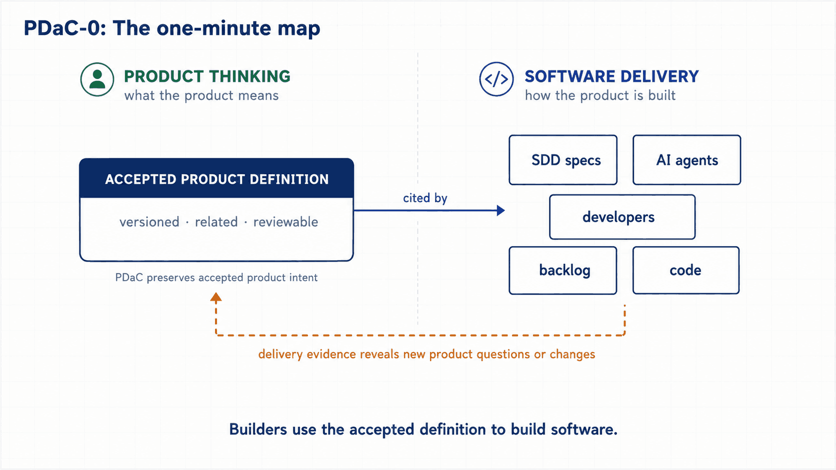 Two zones. On the left, product thinking: what the product means, holding the accepted product definition, versioned, related and reviewable. On the right, software delivery: how the product is built, holding SDD specs, AI agents, developers, backlog and code. An arrow labelled "cited by" runs from the definition to delivery, and a dashed amber arrow returns, labelled "delivery evidence reveals new product questions or changes".