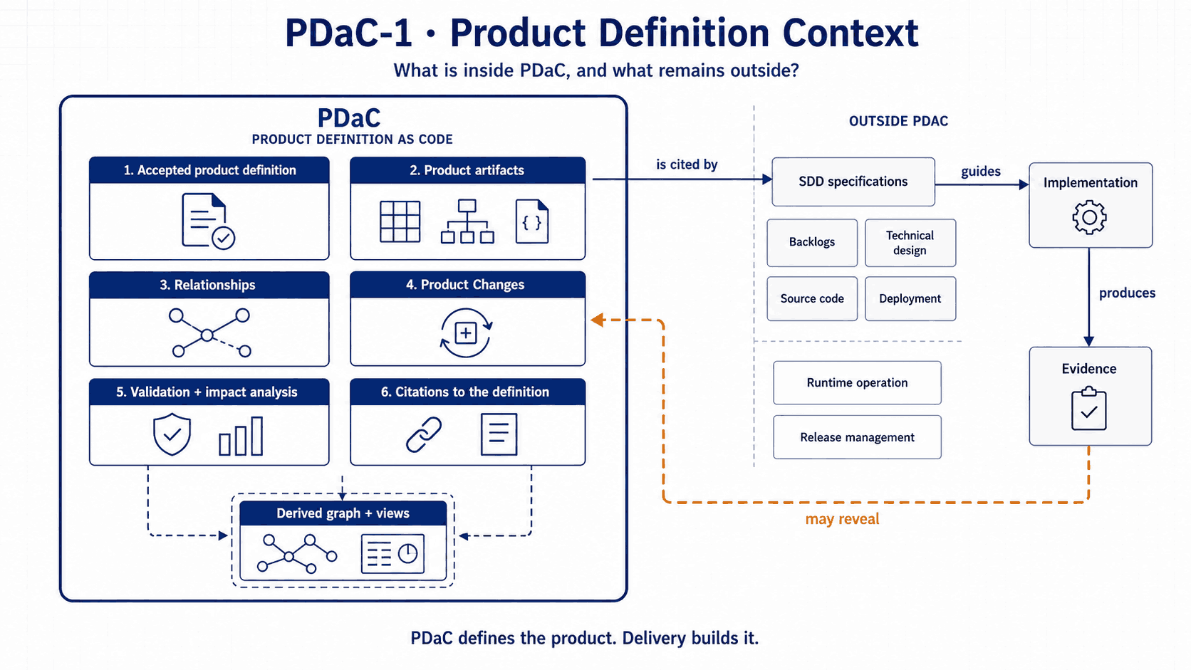 The PDaC boundary. Inside, six numbered concerns: the accepted product definition, product artifacts, relationships, Product Changes, validation and impact analysis, and citations to the definition; below them, drawn dashed, the derived graph and its views. Outside: SDD specifications, backlogs, technical design, source code, deployment, runtime operation and release management. The definition is cited by SDD specifications, which guide implementation, which produces evidence; a dashed amber arrow labelled "may reveal" runs from evidence back to Product Changes. The closing line reads: PDaC defines the product, delivery builds it.