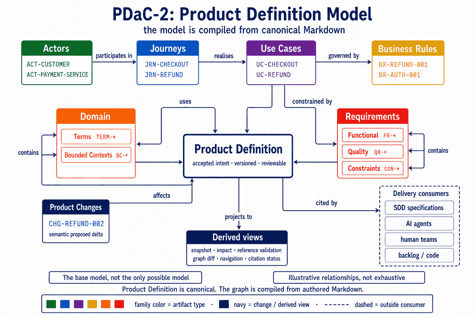 The product definition model, subtitled: the model is compiled from canonical Markdown. Across the top, Actors (ACT-CUSTOMER, ACT-PAYMENT-SERVICE) participate in Journeys (JRN-CHECKOUT, JRN-REFUND), which realise Use Cases (UC-CHECKOUT, UC-REFUND), which are governed by Business Rules (BR-REFUND-001, BR-AUTH-001). At the centre sits the Product Definition, labelled accepted intent, versioned and reviewable. Use cases use the Domain, which contains Terms (TERM-) and Bounded Contexts (BC-), and are constrained by Requirements, which contains Functional (FR-), Quality (QR-) and Constraints (CON-). A Product Change, CHG-REFUND-002, marked a semantic proposed delta, affects the definition. The definition projects to derived views: snapshot, impact, reference validation, graph diff, navigation and citation status. A dashed arrow labelled cited by reaches outside to delivery consumers: SDD specifications, AI agents, human teams, and backlog or code. Two notes read: the base model, not the only possible model; and illustrative relationships, not exhaustive. The closing line reads: Product Definition is canonical, the graph is compiled from authored Markdown.
