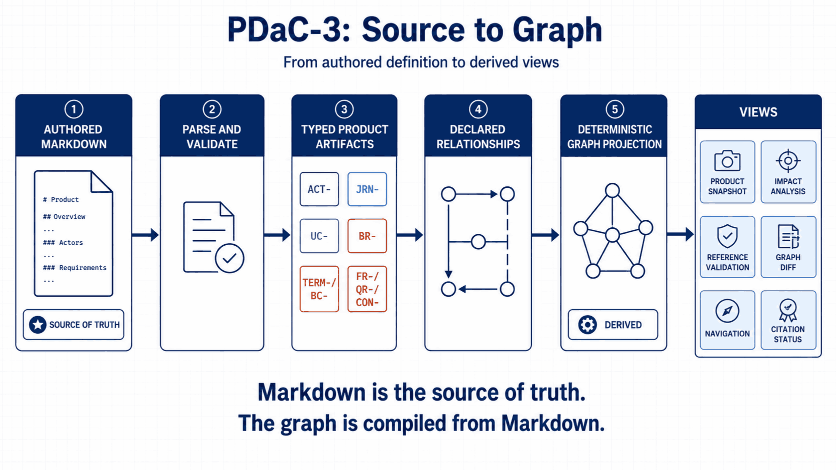 Five numbered stages left to right: authored Markdown, badged source of truth; parse and validate; typed product artifacts, shown as the family prefixes; declared relationships, shown as a small node graph; and deterministic graph projection, badged derived. These feed a views panel holding product snapshot, impact analysis, reference validation, graph diff, navigation and citation status. The closing line reads: Markdown is the source of truth, the graph is compiled from Markdown.