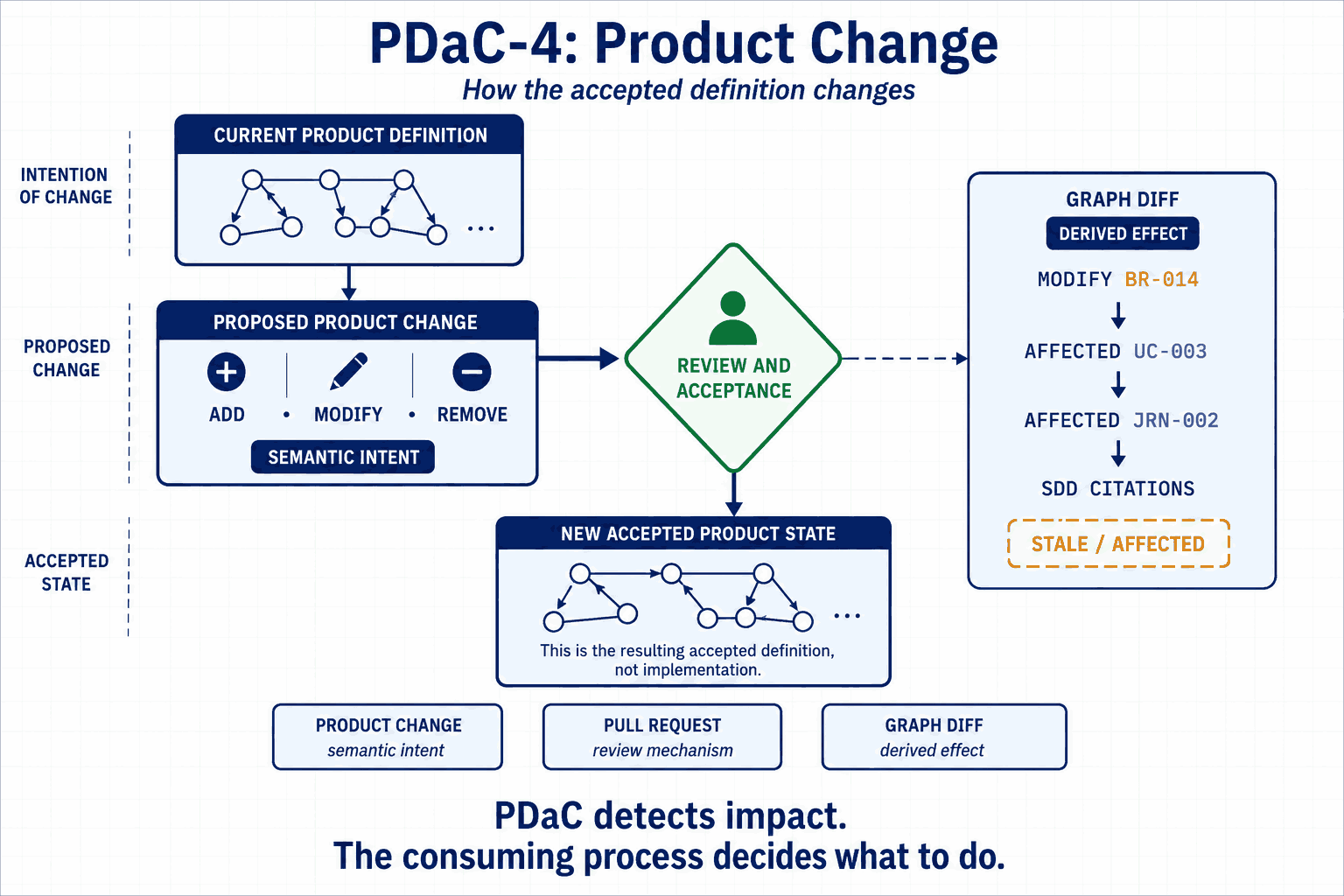 How the accepted definition changes, in three labelled bands. Intention of change: the current product definition. Proposed change: a proposed Product Change carrying add, modify and remove operations, marked semantic intent. Accepted state: after a review and acceptance step, a new accepted product state, annotated "this is the resulting accepted definition, not implementation". A separate panel shows the graph diff as a derived effect, where modifying BR-014 marks UC-003, JRN-002 and the SDD citations stale or affected. Three boxes separate the roles: Product Change is semantic intent, pull request is the review mechanism, graph diff is the derived effect. The closing line reads: PDaC detects impact, the consuming process decides what to do.