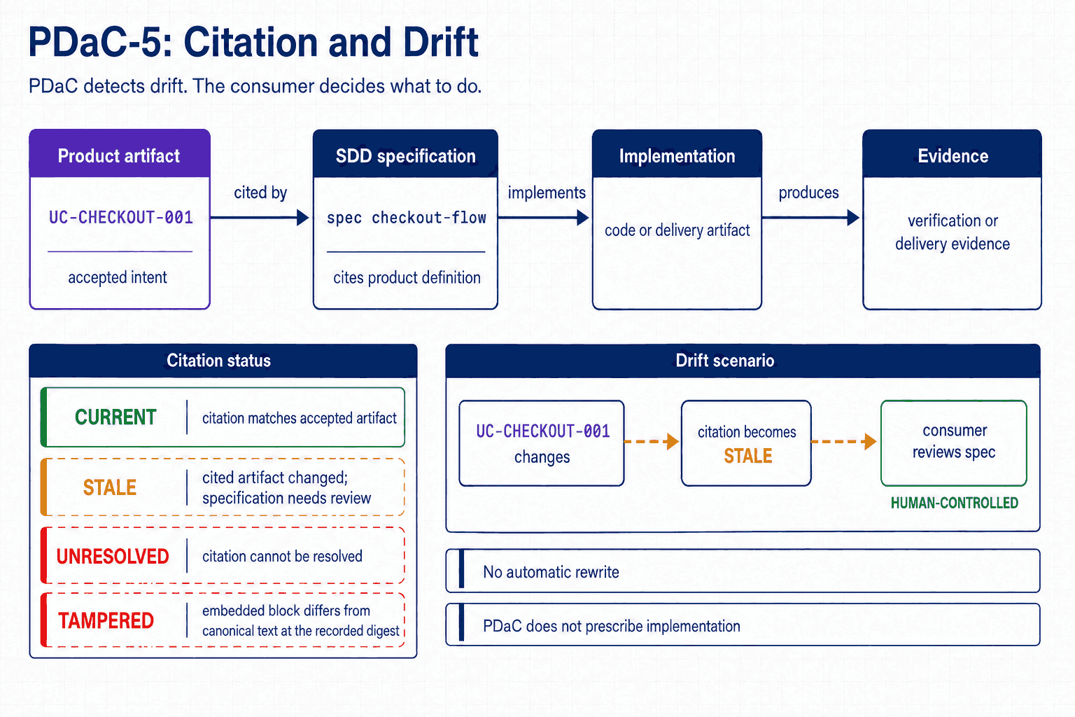 The citation chain and what happens when it drifts. A product artifact, UC-CHECKOUT-001, carrying accepted intent, is cited by an SDD specification, spec checkout-flow, which is implemented by code or another delivery artifact, which produces verification or delivery evidence. A panel lists four citation statuses: current, where the citation matches the accepted artifact; stale, where the cited artifact changed and the specification needs review; unresolved, where the citation cannot be resolved; and tampered, where an embedded block differs from canonical text at the recorded digest. A drift scenario shows UC-CHECKOUT-001 changing, the citation becoming stale, and a consumer reviewing the specification, marked human-controlled, with two rules stated: no automatic rewrite, and PDaC does not prescribe implementation.
