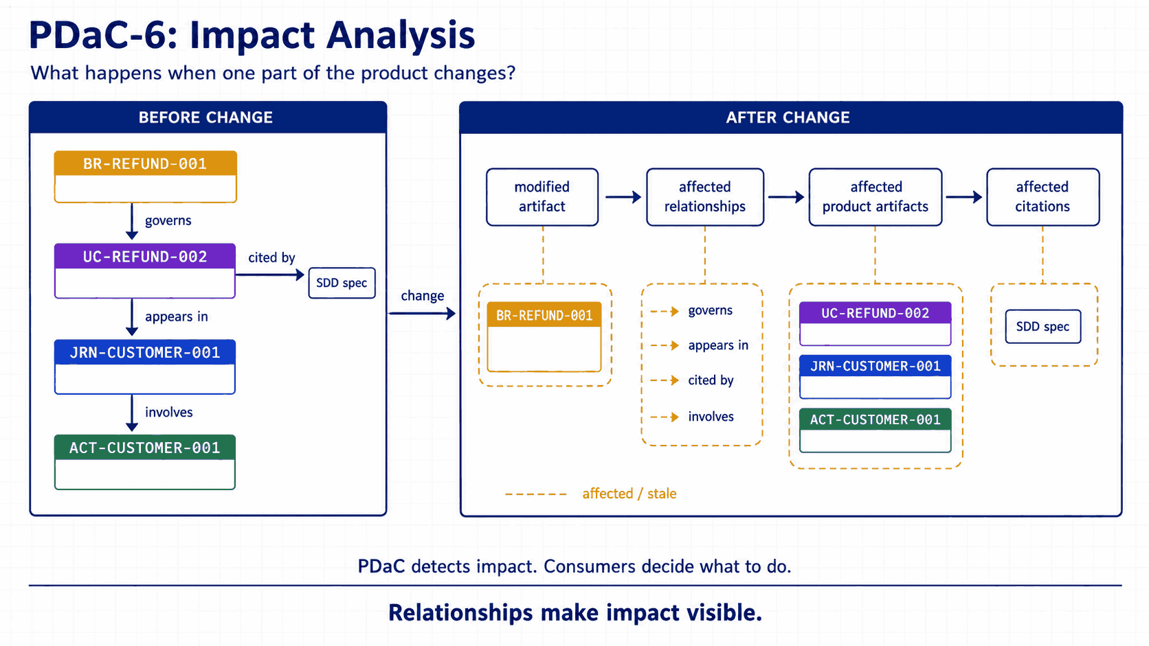 Impact analysis over a small graph neighbourhood, before and after a change. Before: BR-REFUND-001 connects to UC-REFUND-002, which is cited by an SDD spec and appears in JRN-CUSTOMER-001, which involves ACT-CUSTOMER-001. After: modifying BR-REFUND-001 walks the relationships to reach the affected product artifacts and the affected citations, each drawn with a dashed amber border labelled affected or stale. The closing line reads: PDaC detects impact, consumers decide what to do.