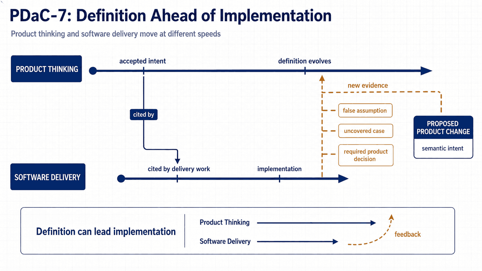 Two timelines running at different speeds. The product thinking timeline runs the full width, passing accepted intent and later definition evolves. Below it, a shorter software delivery timeline starts later, passing cited by delivery work and then implementation; an arrow labelled "cited by" drops from accepted intent down onto it. During delivery, new evidence, a false assumption, an uncovered case or a required product decision feed a dashed amber path back up to the product timeline and into a proposed Product Change carrying semantic intent. A summary panel states that definition can lead implementation, with product thinking running ahead of software delivery and a dashed feedback arrow returning.