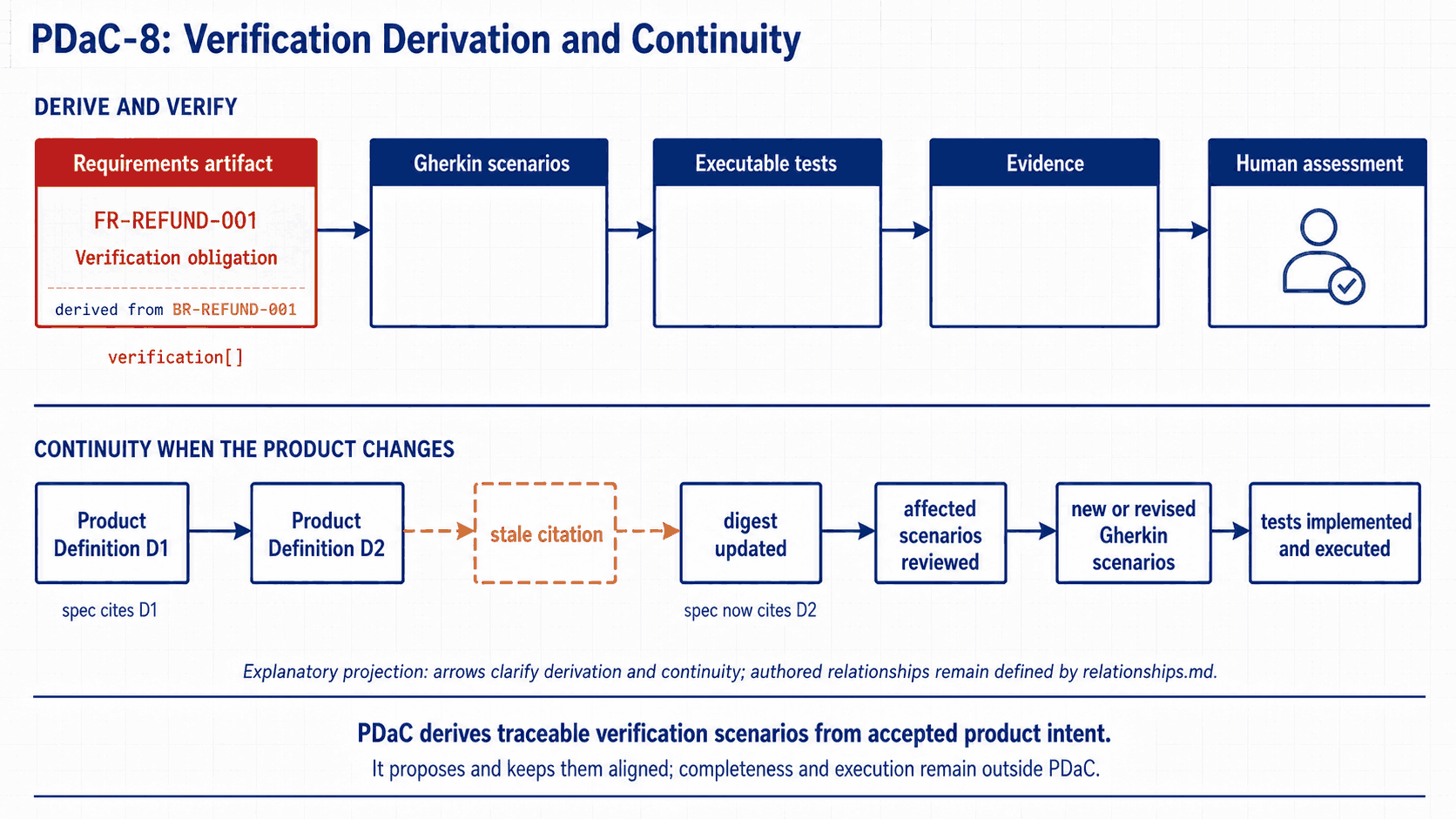 Deriving verification from the definition, and keeping it aligned. In the first band, a requirements artifact, FR-REFUND-001, carrying a verification obligation and derived from BR-REFUND-001, leads through Gherkin scenarios, executable tests and evidence to human assessment. In the second band, the definition moves from D1 to D2: a specification citing D1 has its citation go stale, the digest is updated so the specification now cites D2, affected scenarios are reviewed, new or revised Gherkin scenarios are written, and tests are implemented and executed. A note reads: explanatory projection, arrows clarify derivation and continuity, authored relationships remain defined by relationships.md. The closing line reads: PDaC derives traceable verification scenarios from accepted product intent; it proposes and keeps them aligned, while completeness and execution remain outside PDaC.